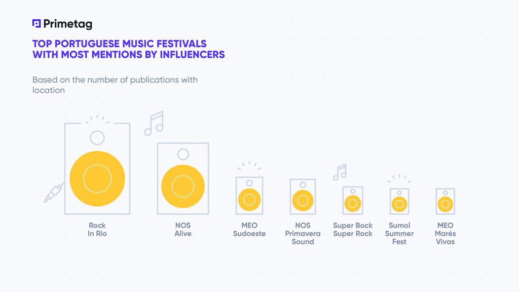 Top Portuguese music Festivals with most mentions by Influencers
