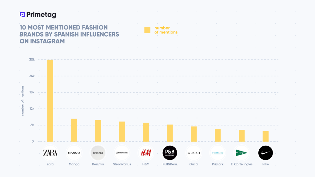 The Most Mentioned Brands by Spanish Influencers – Primetag Blog