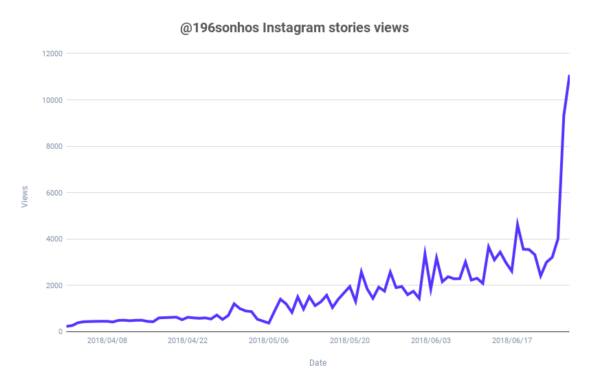 Growing on Instagram: Anderson Dias @196sonhos Instagram stories views growth