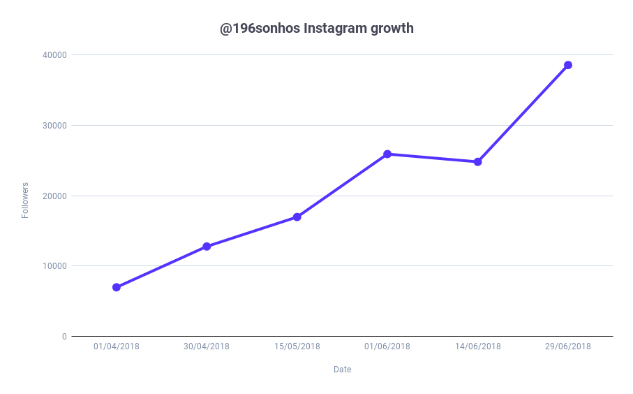 Growing on Instagram: Anderson Dias @196sonhos followers growth analysis