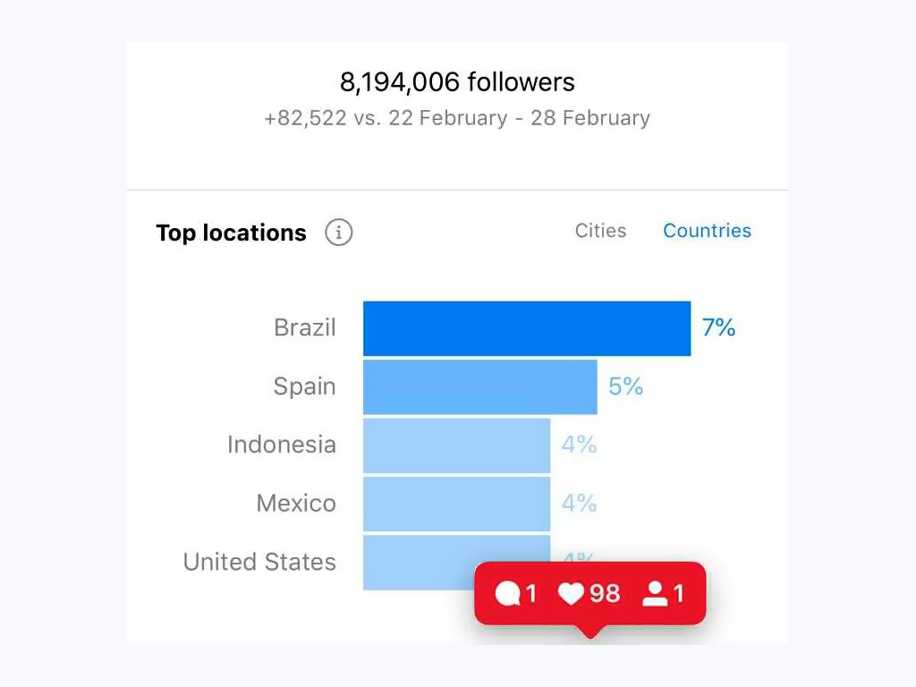 Authentic data in audience insights  from an Instagram account with more than eight million followers