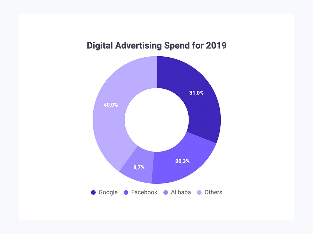 Digital advertising spend graph