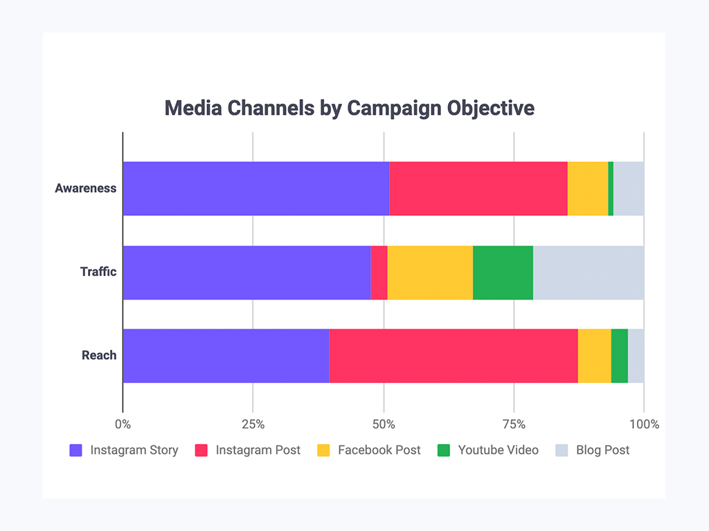 Media Channels Per Campaign Type Graph