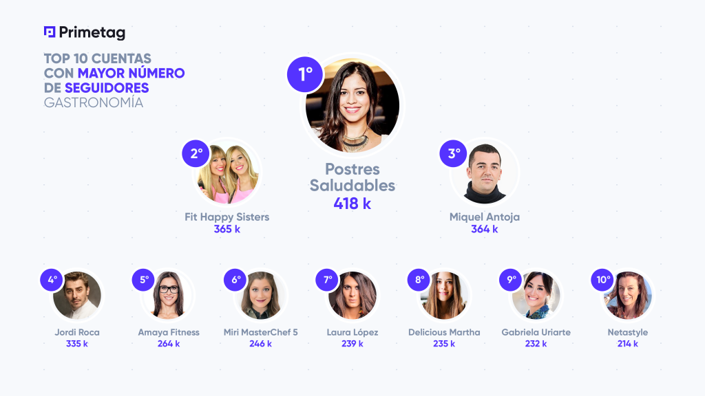 The Most Mentioned Brands by Spanish Influencers – Primetag Blog