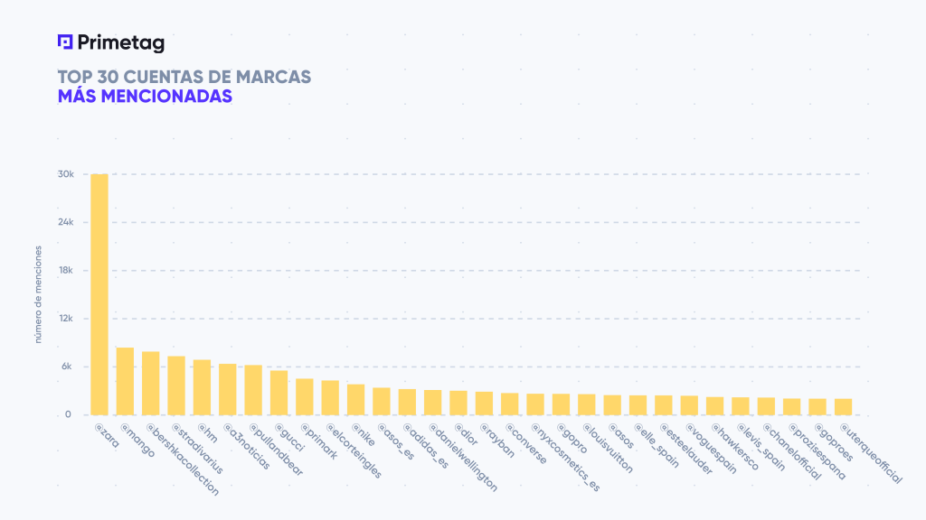 Top 30 most mentioned brand accounts by Spanish influencers