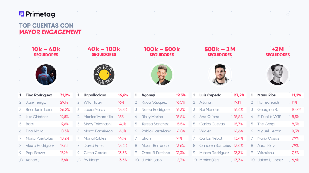 Social Influence Reports 2018 by Primetag – Portugal and Spain