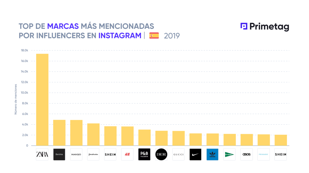 Primetag - Influencer Marketing Leaderboard in Spain