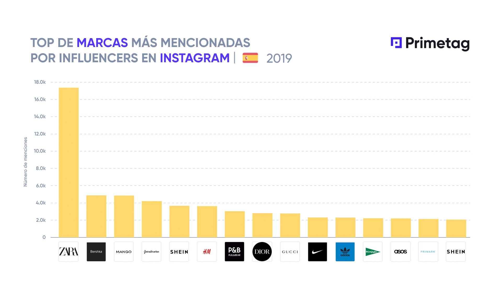 The Most Mentioned Brands by Spanish Influencers – Primetag Blog