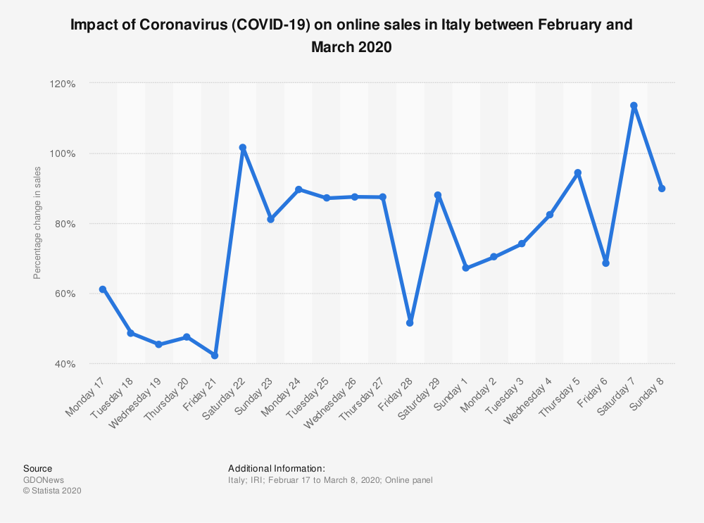 https://www.statista.com/