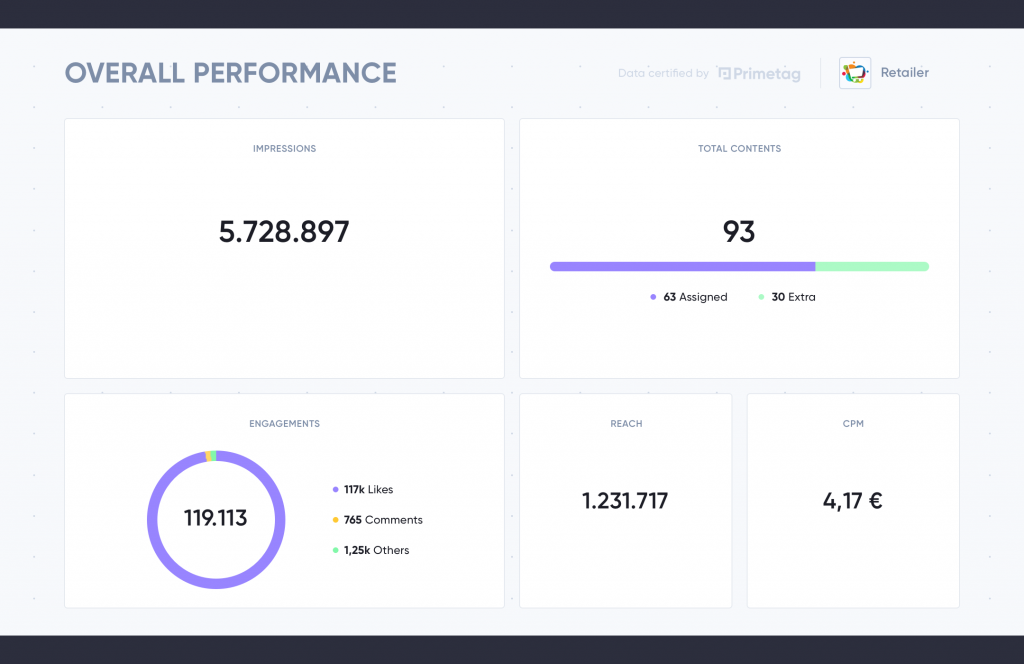 overall performance - measue