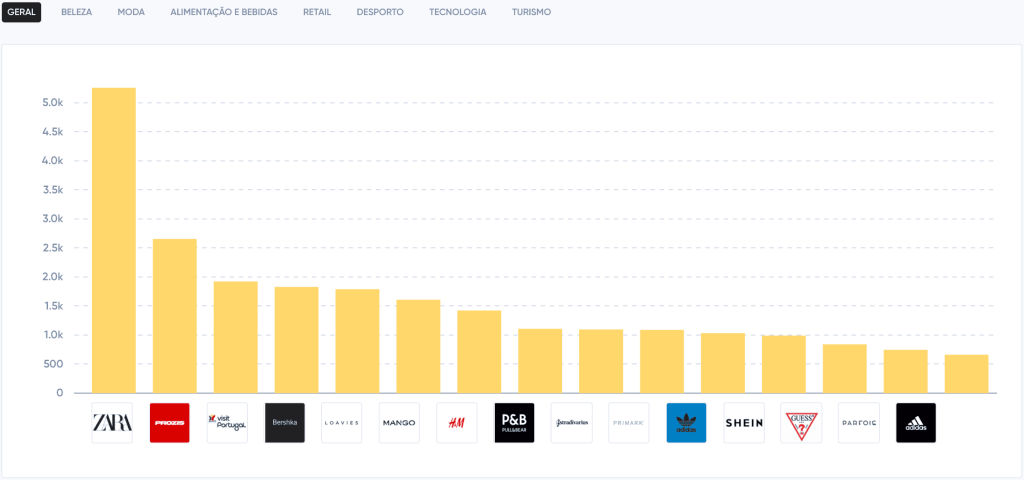 The Most Mentioned Brands by Spanish Influencers – Primetag Blog