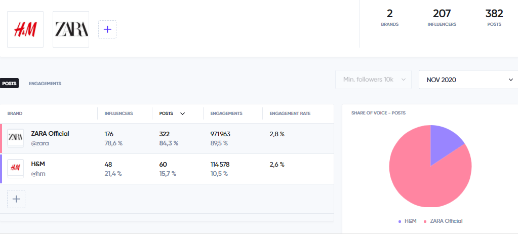 Tool to measure influence marketing voice